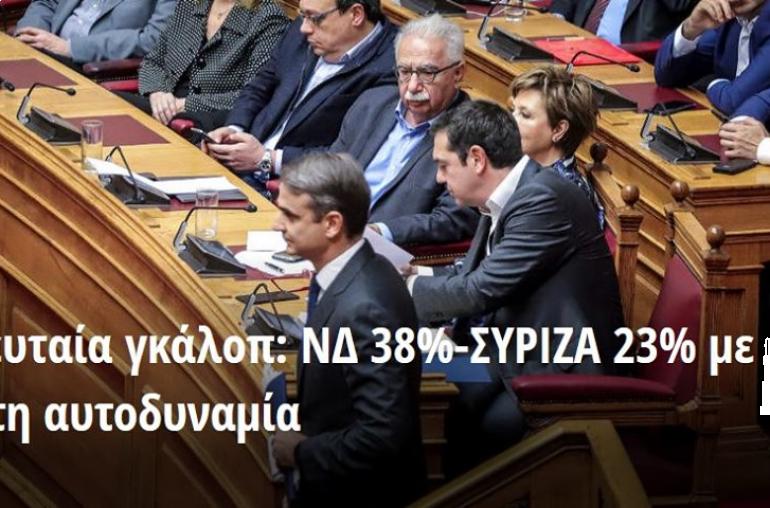 Τελευταία γκάλοπ: ΝΔ 38%-ΣΥΡΙΖΑ 23% με άνετη αυτοδυναμία